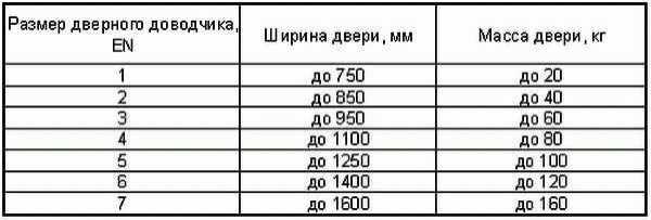 Доводчик для двери как выбрать