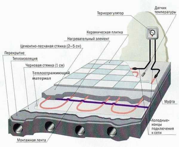 Теплые полы в бане своими руками
