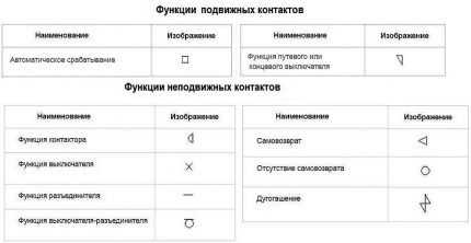 Условные обозначения в электрических схемах: расшифровка графики и буквенно-цифровых знаков Условные обозначения в электрических схемах: расшифровка графики и буквенно-цифровых знаков