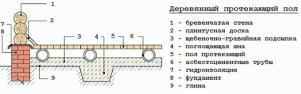 Полы в моечной бани Полы в моечной бани
