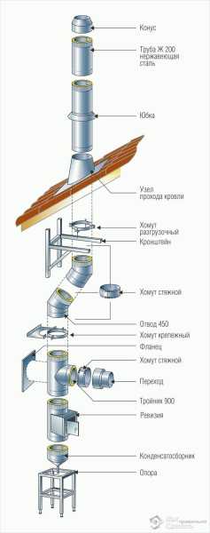 Дымоход как правильно сделать Дымоход как правильно сделать