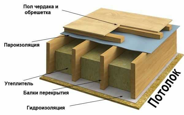 Как подшивать потолок досками Как подшивать потолок досками