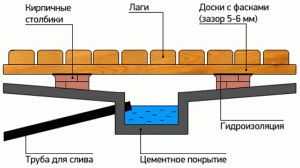 Как делают пол в бане Как делают пол в бане
