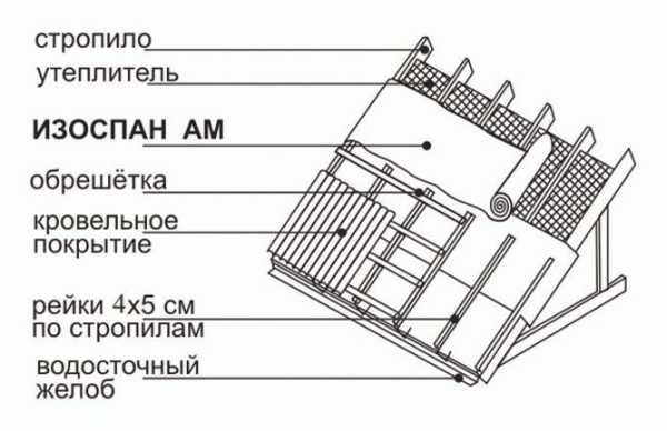 Какой стороной стелить изоспан Какой стороной стелить изоспан