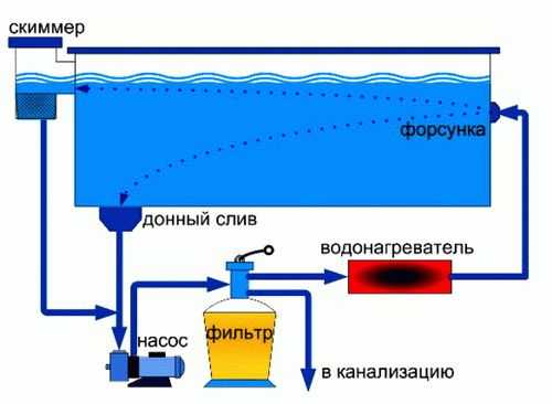 Бассейны из полипропилена Бассейны из полипропилена