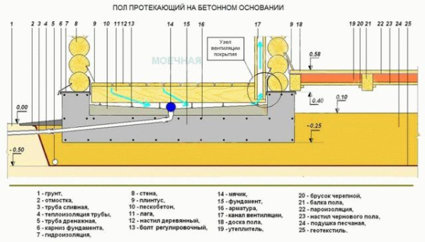 Полы в моечной бани Полы в моечной бани