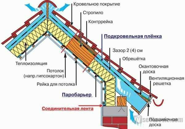 Какой стороной стелить пароизоляцию на потолок Какой стороной стелить пароизоляцию на потолок