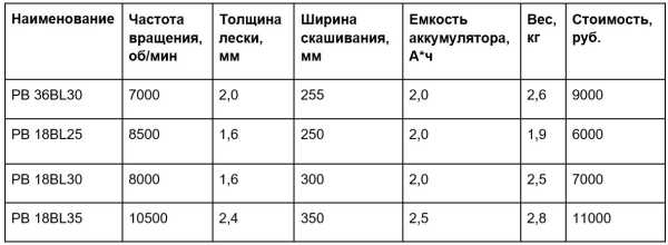 Аккумуляторные триммеры ПомещикЪ — описание, характеристики, отзывы Аккумуляторные триммеры ПомещикЪ — описание, характеристики, отзывы