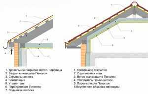 Как правильно уложить пароизоляцию на потолок