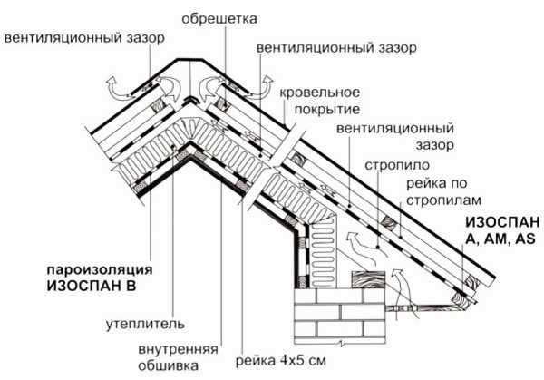 Какой стороной стелить изоспан Какой стороной стелить изоспан
