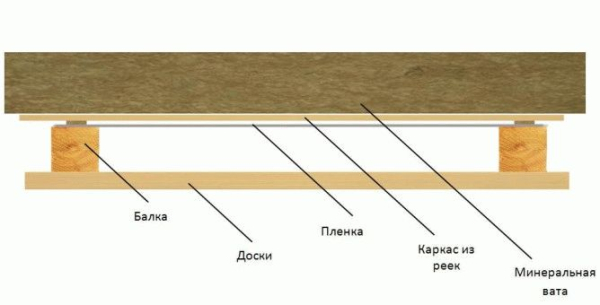 Как правильно утеплить потолок в бане