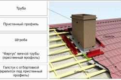 Дымоход как правильно сделать Дымоход как правильно сделать