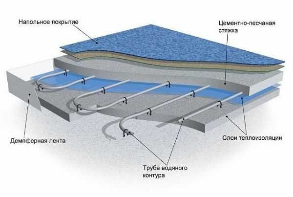 Толщина стяжки для теплого водяного пола Толщина стяжки для теплого водяного пола