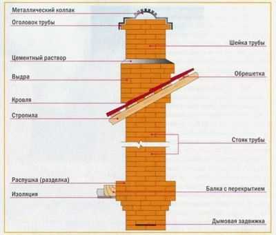 Кладка дымоходов из кирпича Кладка дымоходов из кирпича