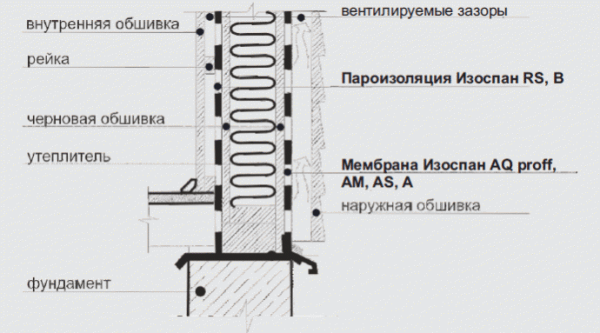 Какой стороной стелить изоспан Какой стороной стелить изоспан
