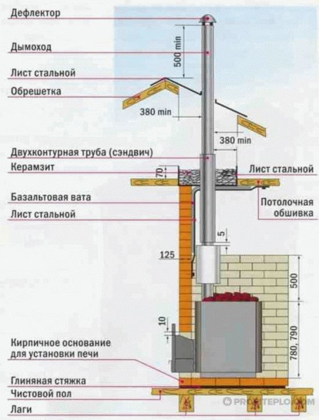 Установка печи в бане пошаговая инструкция