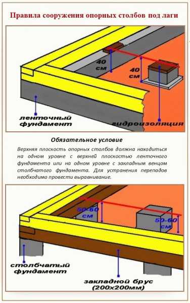 Как делают пол в бане Как делают пол в бане