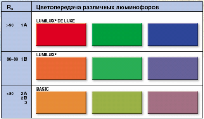 Что такое индекс цветопередачи ламп и цветовая температура Что такое индекс цветопередачи ламп и цветовая температура