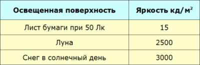Что такое яркость источника света и яркость отражающей поверхности Что такое яркость источника света и яркость отражающей поверхности