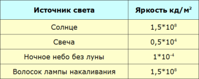 Что такое яркость источника света и яркость отражающей поверхности Что такое яркость источника света и яркость отражающей поверхности