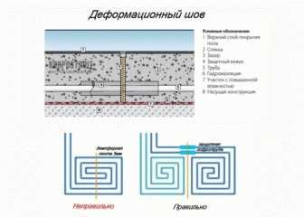 Толщина стяжки для теплого водяного пола Толщина стяжки для теплого водяного пола