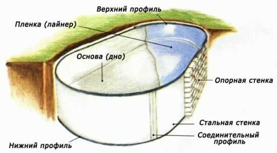 Пленочные бассейны Пленочные бассейны