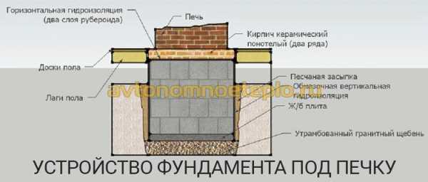 Расчет мощности печи для бани Расчет мощности печи для бани