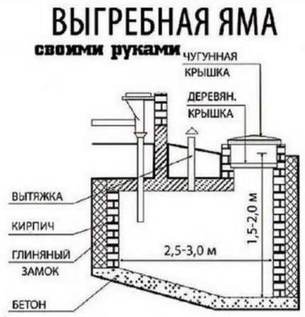 Устройство сливной ямы: популярные схемы проектирования + разбор правил определения глубины Устройство сливной ямы: популярные схемы проектирования + разбор правил определения глубины