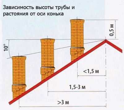 Кладка дымоходов из кирпича Кладка дымоходов из кирпича