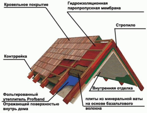 Как построить каркасную баню