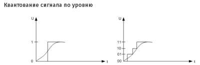 Как происходит преобразование аналогового сигнала в цифровой