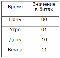 Как происходит преобразование аналогового сигнала в цифровой