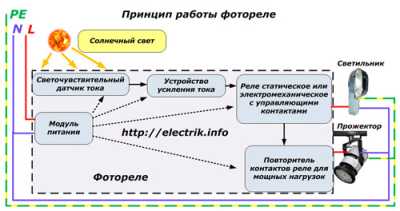 Как выбрать, настроить и подключить фотореле для наружного или внутреннего освещения Как выбрать, настроить и подключить фотореле для наружного или внутреннего освещения