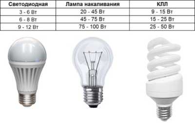 Как выбрать светодиодную лампу Как выбрать светодиодную лампу
