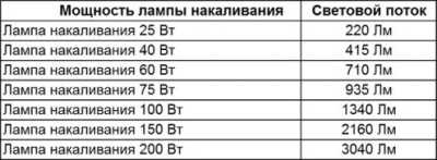 Как выбрать светодиодную лампу Как выбрать светодиодную лампу