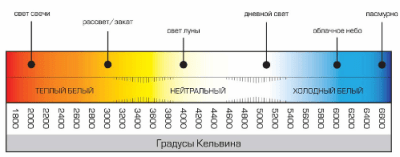Как выбрать светодиодную лампу Как выбрать светодиодную лампу