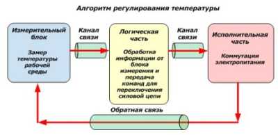 Как выбрать терморегулятор для электрического котла отопления Как выбрать терморегулятор для электрического котла отопления