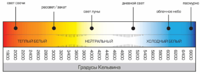 Классификация и маркировка светодиодных ламп Классификация и маркировка светодиодных ламп