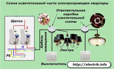 Правила монтажа электропроводки - как сделать монтаж с соблюдением норм и правил Правила монтажа электропроводки - как сделать монтаж с соблюдением норм и правил