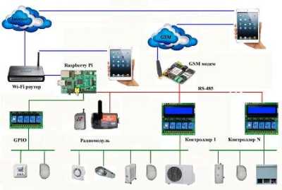Применение Raspberry Pi для домашней автоматизации Применение Raspberry Pi для домашней автоматизации