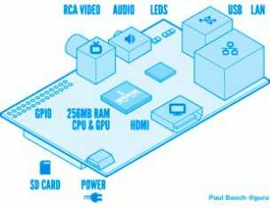 Применение Raspberry Pi для домашней автоматизации Применение Raspberry Pi для домашней автоматизации