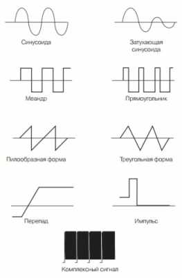 Проведение измерений с помощью осциллографа Проведение измерений с помощью осциллографа