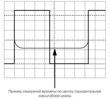 Проведение измерений с помощью осциллографа Проведение измерений с помощью осциллографа
