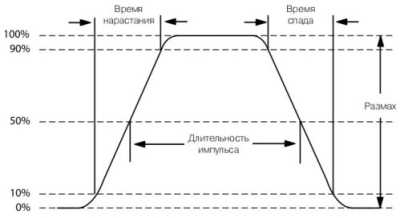 Проведение измерений с помощью осциллографа Проведение измерений с помощью осциллографа