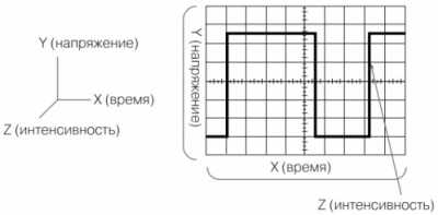 Проведение измерений с помощью осциллографа Проведение измерений с помощью осциллографа