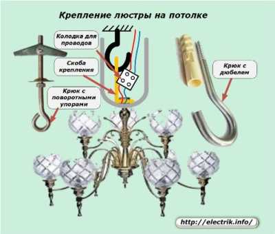 Способы установки светильников на потолок Способы установки светильников на потолок