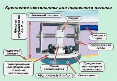 Способы установки светильников на потолок Способы установки светильников на потолок