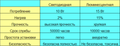 Типы ламп для домашнего освещения - какие лучше и в чем разница Типы ламп для домашнего освещения - какие лучше и в чем разница