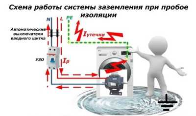 Заземление и зануление - в чем разница?