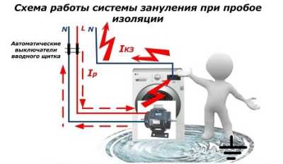 Заземление и зануление - в чем разница?